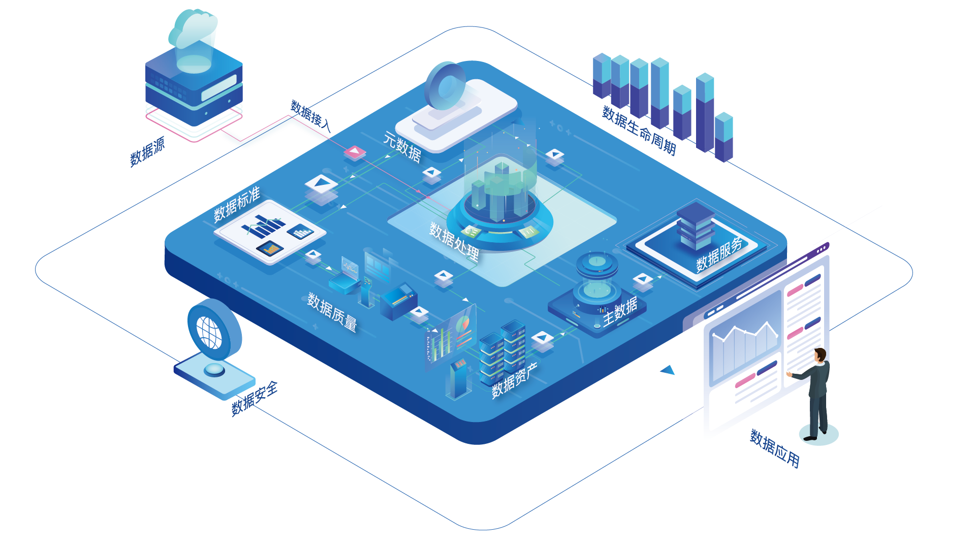 貫穿數(shù)據(jù)治理全環(huán)節(jié)的數(shù)據(jù)處理服務